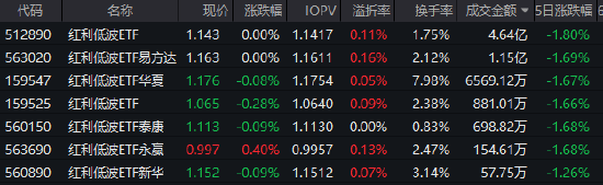 震荡市中“压舱石”:红利低波ETF(512890)近20个交易日吸金14.8亿 机构激辩“春躁”行情方向 第1张 震荡市中“压舱石”:红利低波ETF(512890)近20个交易日吸金14.8亿 机构激辩“春躁”行情方向 第1张