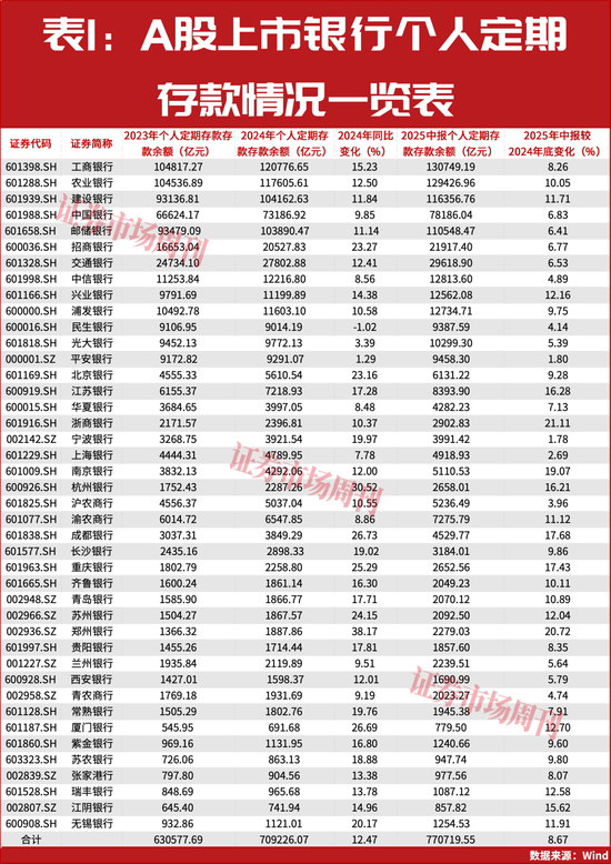 银行不拼高息了!万亿定存大转移,A股或将成资金新蓄水池 第2张 银行不拼高息了!万亿定存大转移,A股或将成资金新蓄水池 第2张