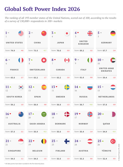 视频|对话品牌金融董事长大卫·海格:中国软实力继续增强 全球品牌价值500强中国占68席 第1张 视频|对话品牌金融董事长大卫·海格:中国软实力继续增强 全球品牌价值500强中国占68席 第1张