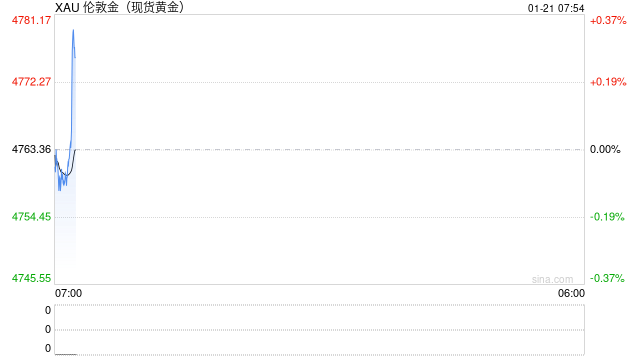 刚刚,股债汇“三杀”,有机构“清仓美国”!特朗普最新表态!国际金价再创新高 第2张 刚刚,股债汇“三杀”,有机构“清仓美国”!特朗普最新表态!国际金价再创新高 第2张