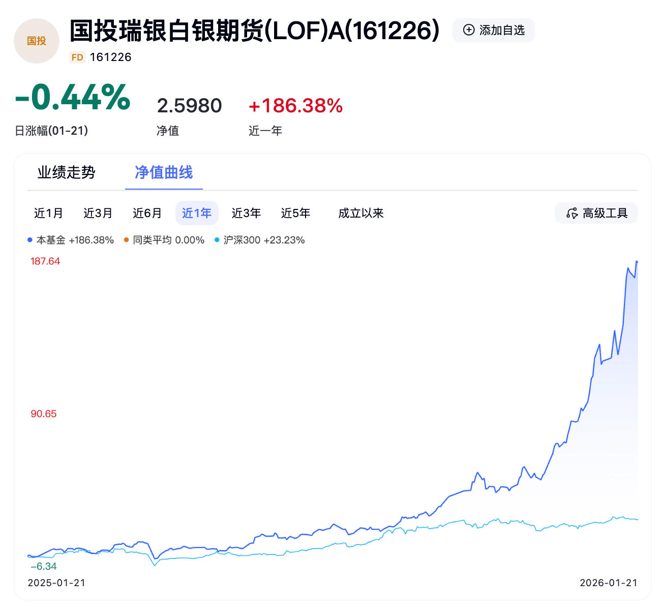白银基金紧急停牌,国投瑞银白银LOF溢价率已突破50% 第4张 白银基金紧急停牌,国投瑞银白银LOF溢价率已突破50% 第4张