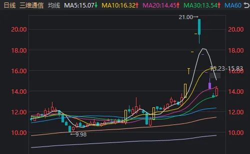 6连跌停后,14分钟“地天板”!短线大跌股纷纷“开门放人”,什么信号? 第4张 6连跌停后,14分钟“地天板”!短线大跌股纷纷“开门放人”,什么信号? 第4张