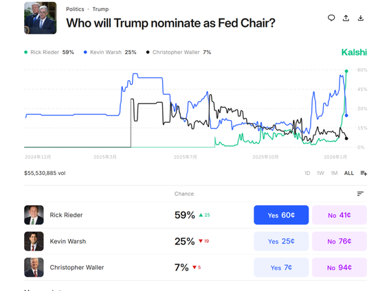 大反转!美联储,突发!预测市场交易员押注里克·里德尔将担任美联储主席 第2张 大反转!美联储,突发!预测市场交易员押注里克·里德尔将担任美联储主席 第2张