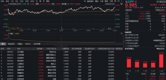 强者恒强!化工ETF(516020)涨超1%日线五连阳!行业景气触底反转? 第1张 强者恒强!化工ETF(516020)涨超1%日线五连阳!行业景气触底反转? 第1张