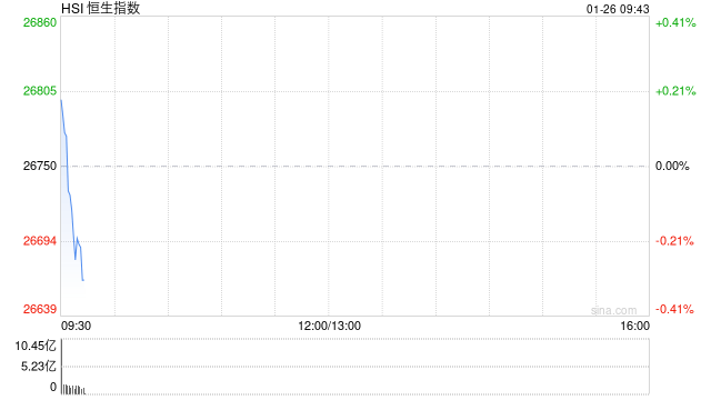 快讯：恒指高开0.35% 科指涨0.05% 黄金股普涨 芯片股高开 美佳音控股涨超166%  第1张