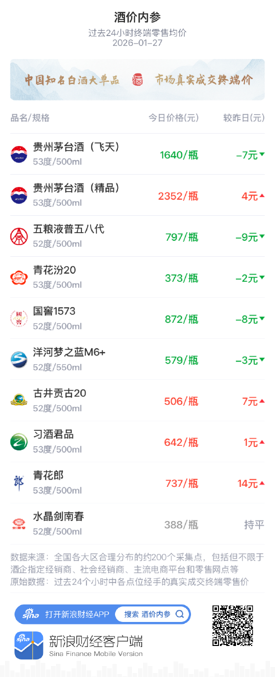 酒价内参1月27日价格发布 精品茅台上涨4元/瓶  第1张