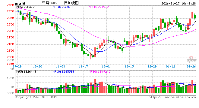华泰期货:地缘局势推送甲醇上涨,行情能否持续? 第2张 华泰期货:地缘局势推送甲醇上涨,行情能否持续? 第2张