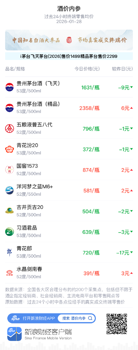 酒价内参1月28日价格发布 青花汾20微跌1元/瓶  第1张