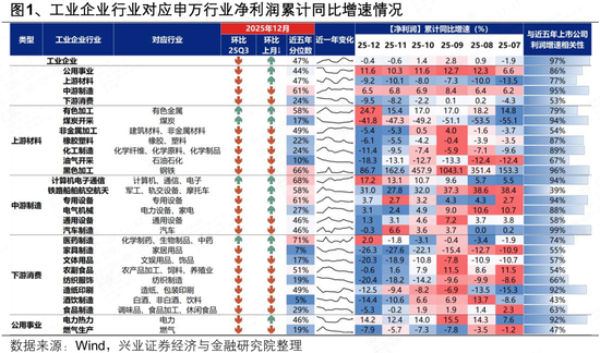 兴证策略：工业企业数据透露出哪些年报线索？  第1张