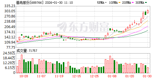 普冉股份股价又创新高，今日涨10.31%  第1张