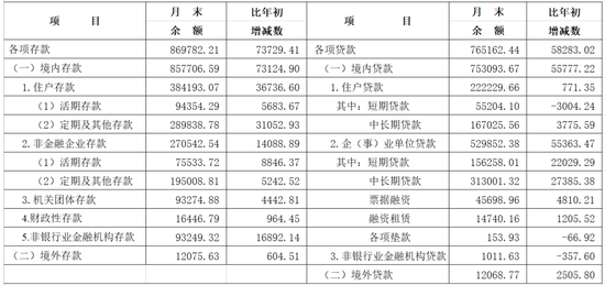 2025年长三角地区货币信贷运行情况  第1张