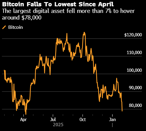 比特币跌破8万美元 触及2025年4月以来最低 第1张 比特币跌破8万美元 触及2025年4月以来最低 第1张