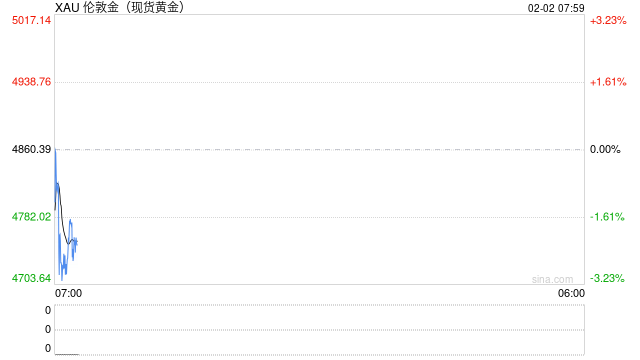 黄金白银一跳惊魂 流动性风暴敲响警钟 第2张 黄金白银一跳惊魂 流动性风暴敲响警钟 第2张