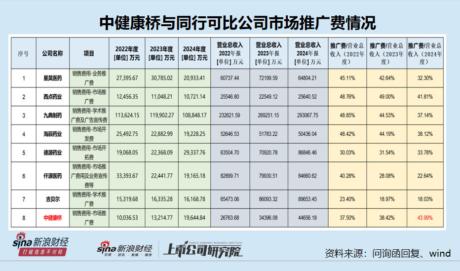 中健康桥IPO:前次被否问题犹存 市场推广服务费占比逐年增长高于同行 第2张 中健康桥IPO:前次被否问题犹存 市场推广服务费占比逐年增长高于同行 第2张