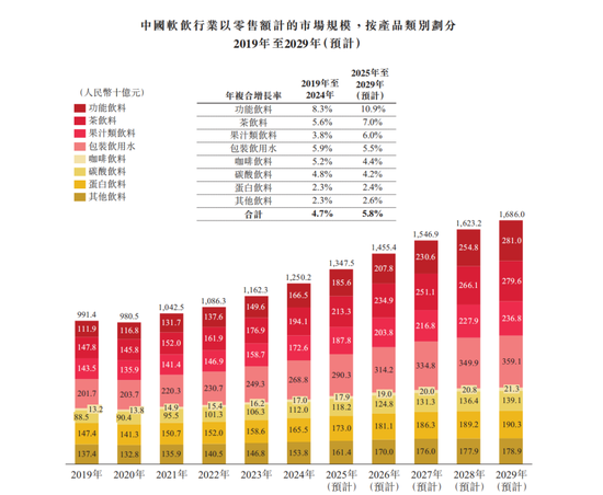 东鹏饮料成功登陆港交所：募资超百亿市值超千亿 中国能量饮料市场第一  第14张