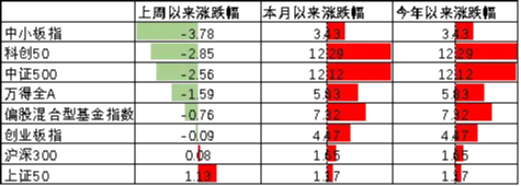 中加基金配置周报|特朗普提名美联储新任主席,商品价格大幅波动 第3张 中加基金配置周报|特朗普提名美联储新任主席,商品价格大幅波动 第3张