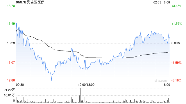 里昂：降海吉亚医疗目标价至15.9港元 维持“跑赢大市”评级  第1张