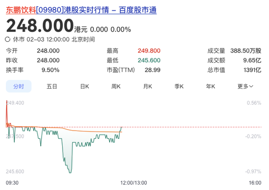李泽楷、红杉“豪华护航”难挡破发,东鹏饮料在港股“累了困了”? 第2张 李泽楷、红杉“豪华护航”难挡破发,东鹏饮料在港股“累了困了”? 第2张