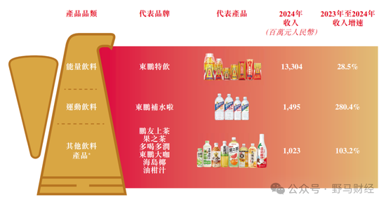 李泽楷、红杉“豪华护航”难挡破发,东鹏饮料在港股“累了困了”? 第5张 李泽楷、红杉“豪华护航”难挡破发,东鹏饮料在港股“累了困了”? 第5张