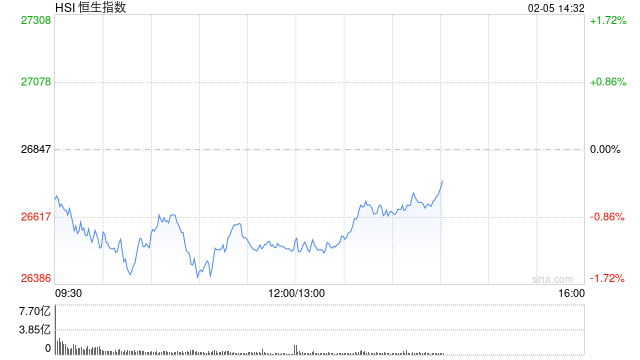港股午评：恒指跌1.27% 科指跌1.16% 科网股走弱 黄金股普跌 新消费概念逆势上涨  第1张