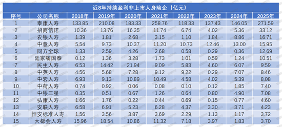净利再创新高是喜是忧？“泰康系”、中信保诚大增，信批机构数量再降，15险企“常胜”，亏损险企数降至十家  第13张
