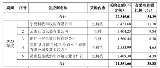 百菲乳业IPO再度折戟，网红水牛奶为何进不了资本市场大门？  第4张