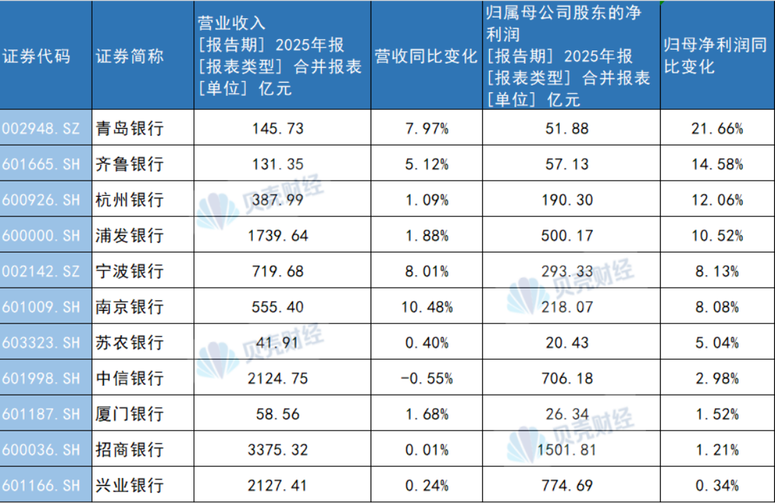 首批A股上市银行业绩揭晓！城商行净利润增速暂时“领跑”上市银行  第1张