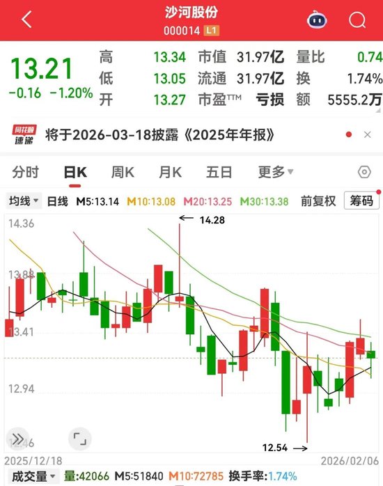 000014,重大资产重组!科技龙头获资金爆买超150亿港元 第1张 000014,重大资产重组!科技龙头获资金爆买超150亿港元 第1张