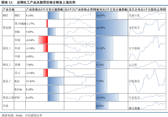 中信建投:外部冲击影响有限,围绕景气布局 第14张 中信建投:外部冲击影响有限,围绕景气布局 第14张