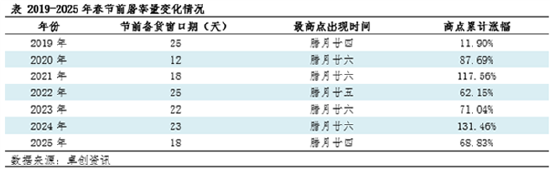 高瞻远“猪”：历年春节生猪屠宰量盘点 一季度后期行情如何波动  第3张