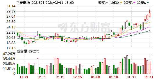 正泰电源：目前暂无向特斯拉提供产品  第1张