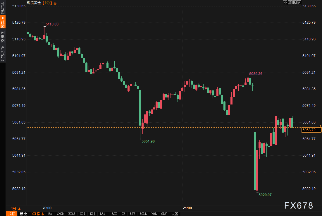 非农爆了,美元怎么没冲上去?黄金这个V到底谁在买 第3张 非农爆了,美元怎么没冲上去?黄金这个V到底谁在买 第3张
