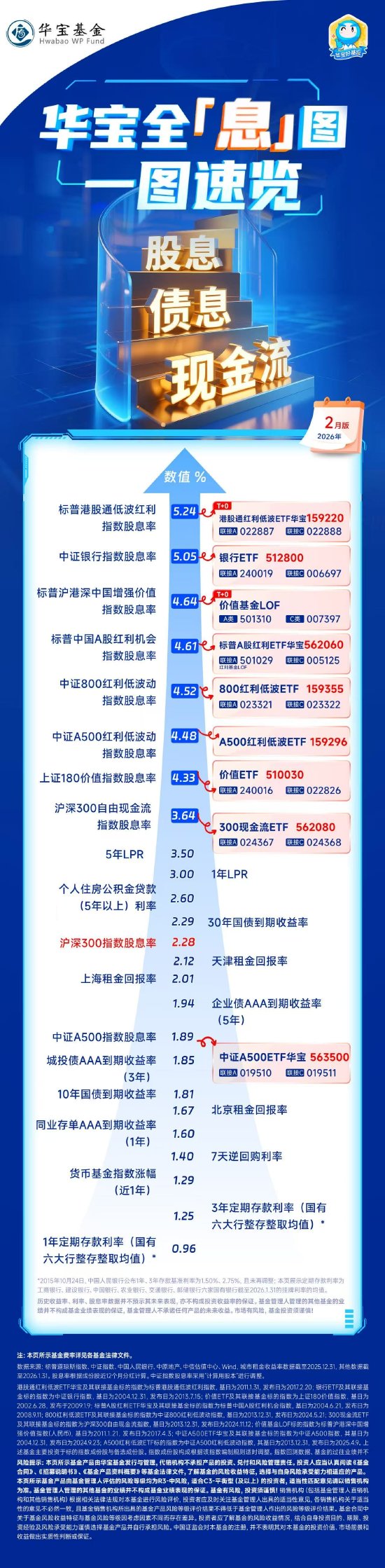 港股红利优势显著，银行股息率“破5” | 华宝全息图（2026年2月）  第1张