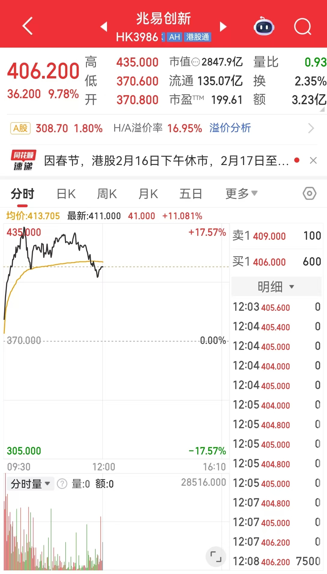 现货黄金，失守5000美元！港股V型反转，AI应用大涨！半导体全线爆发，这只个股涨逾14%，什么情况？  第6张