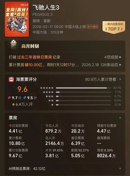 又一春节档大IP养成:《飞驰人生3》踩中社会情绪,两天票房破10亿 第1张 又一春节档大IP养成:《飞驰人生3》踩中社会情绪,两天票房破10亿 第1张