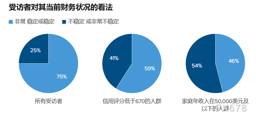 数据一片向好，民众却高呼衰退！美国经济陷入“繁荣式衰退”？  第7张