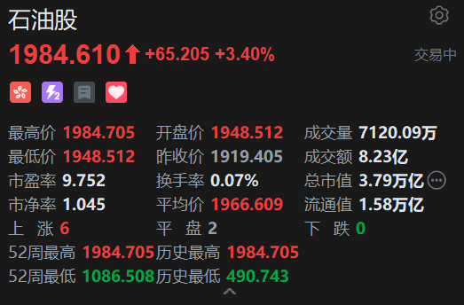 美伊紧张局势升温!港股石油股逆势走强,中石油涨超4% 第2张 美伊紧张局势升温!港股石油股逆势走强,中石油涨超4% 第2张