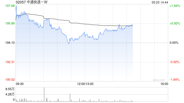中通快递-W于2月20日斥资1546.78万美元回购61.13万股  第1张