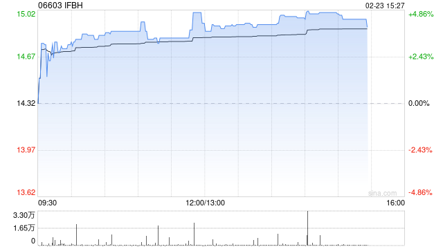 中金:维持IFBH 跑赢行业评级 下调目标价至19.5港元 第1张 中金:维持IFBH 跑赢行业评级 下调目标价至19.5港元 第1张