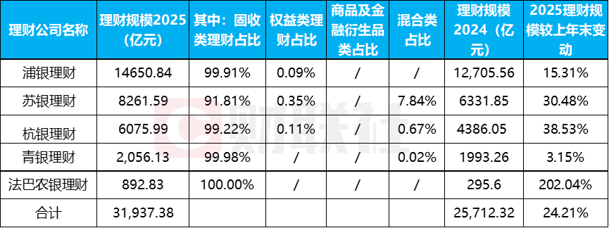 理财子2025年报亮相!5家规模同比增长24%,固收为王但公募基金配置成“香饽饽” 第1张 理财子2025年报亮相!5家规模同比增长24%,固收为王但公募基金配置成“香饽饽” 第1张