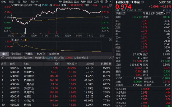 上海发布楼市“沪七条”！地产ETF一阳穿4线！周期龙头再续雄风，有色ETF猛拉4%，化工ETF刷新阶段高点  第5张