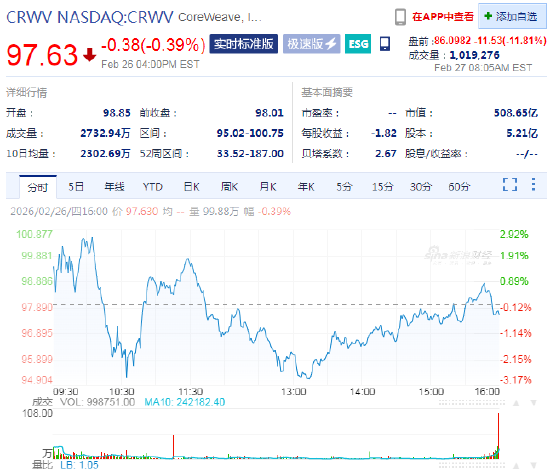 巨额资本开支引发投资者担忧，CoreWeave盘前跌近12%  第1张