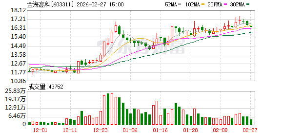 金海高科:使用闲置募集资金进行现金管理 第1张 金海高科:使用闲置募集资金进行现金管理 第1张