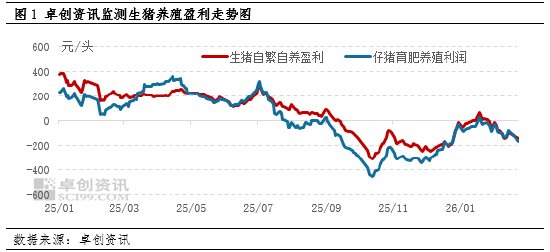 高瞻远“猪”:节后亏损再度加剧 生猪养殖何时走出困境? 第3张 高瞻远“猪”:节后亏损再度加剧 生猪养殖何时走出困境? 第3张