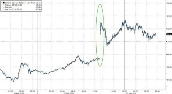 伊朗危机点燃通胀担忧,美股指惊险走V,原油暴涨重创美债,美元大涨,黄金冲高回落 第3张 伊朗危机点燃通胀担忧,美股指惊险走V,原油暴涨重创美债,美元大涨,黄金冲高回落 第3张