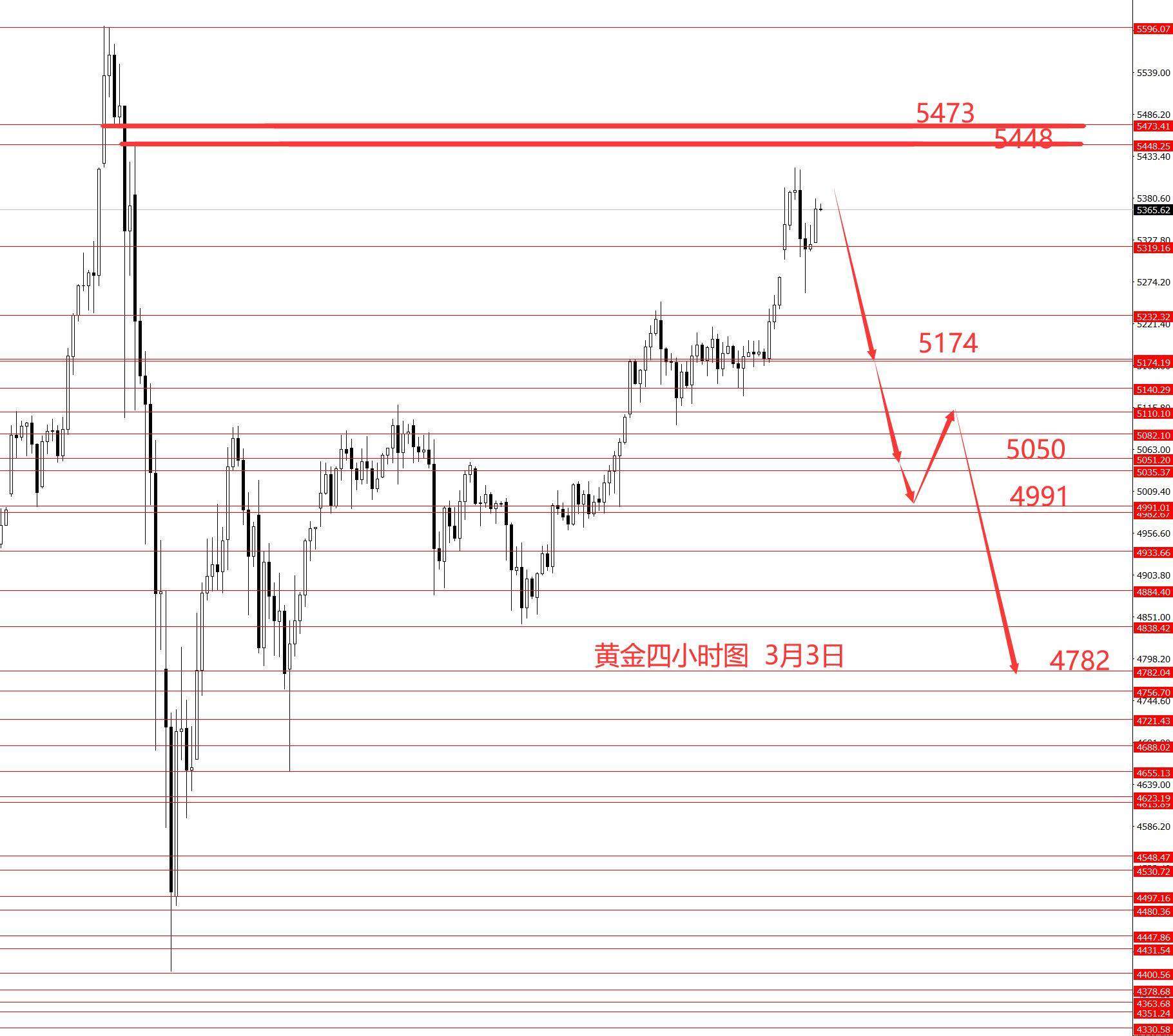 张果彤：黄金关注5450区域强阻力  第3张