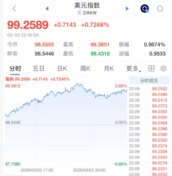 突发！美元大涨，加息大消息！  第1张