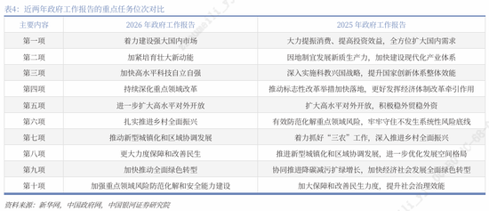 银河证券解读2026年政府工作报告：锚定A股市场投资主线  第9张