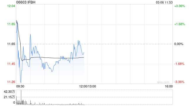 国泰海通证券：维持IFBH“增持”评级 IF品牌继续强劲  第1张