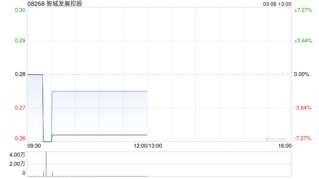 智城发展控股:终止配售协议 第1张 智城发展控股:终止配售协议 第1张